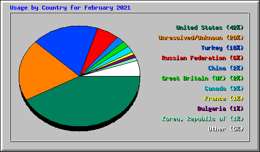 Usage by Country for February 2021