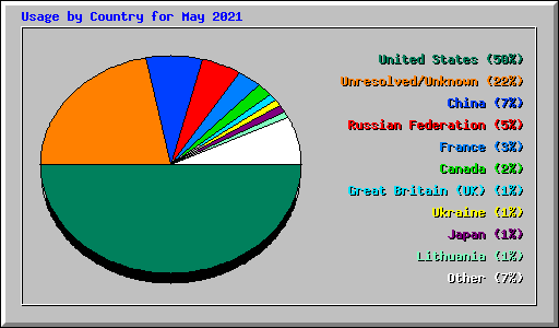 Usage by Country for May 2021