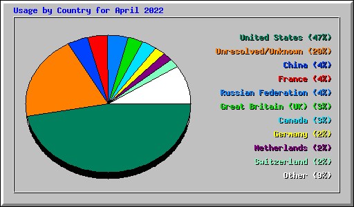 Usage by Country for April 2022