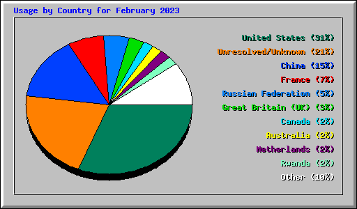 Usage by Country for February 2023