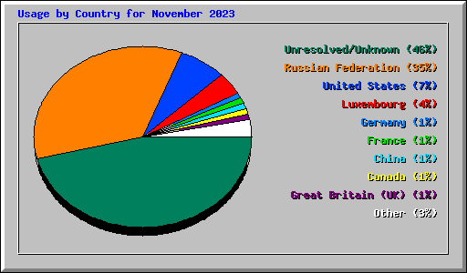 Usage by Country for November 2023