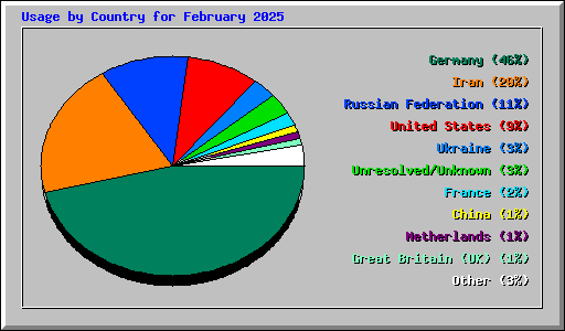 Usage by Country for February 2025
