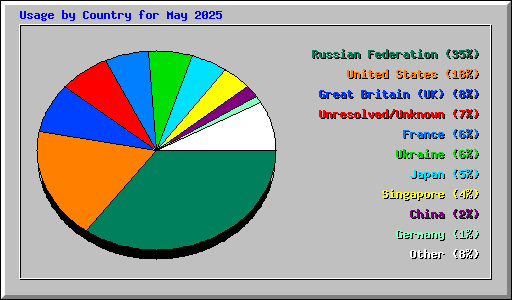 Usage by Country for May 2025