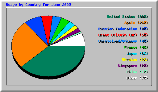 Usage by Country for June 2025