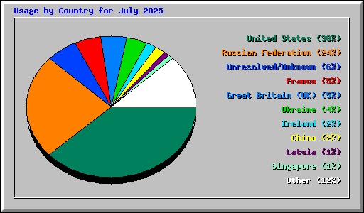 Usage by Country for July 2025