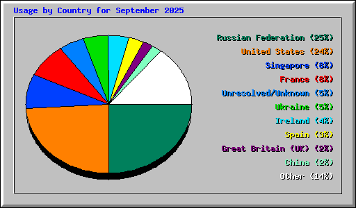 Usage by Country for September 2025