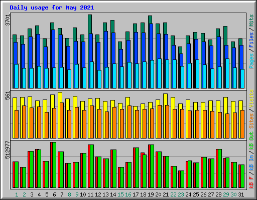 Daily usage for May 2021