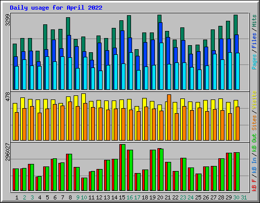 Daily usage for April 2022