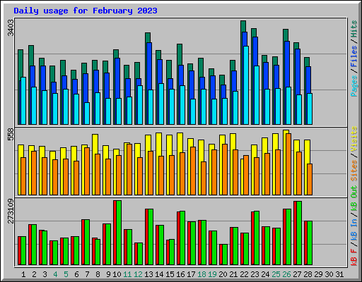 Daily usage for February 2023