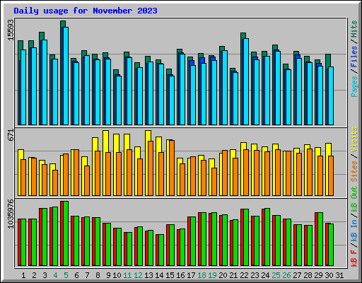 Daily usage for November 2023