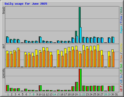 Daily usage for June 2025