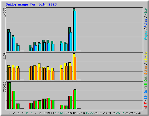 Daily usage for July 2025