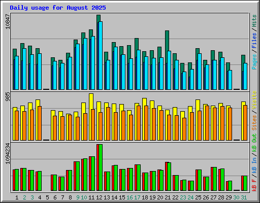 Daily usage for August 2025