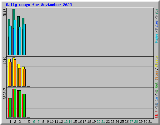 Daily usage for September 2025