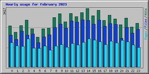 Hourly usage for February 2023